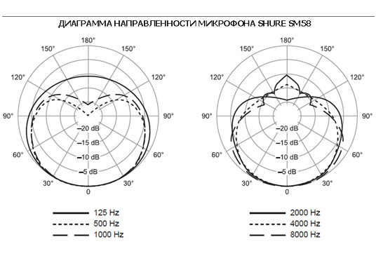 Мікрофон Shure SM 58